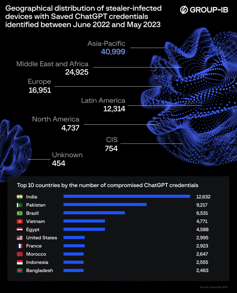 roubo de dados do ChatGPT no Brasil
