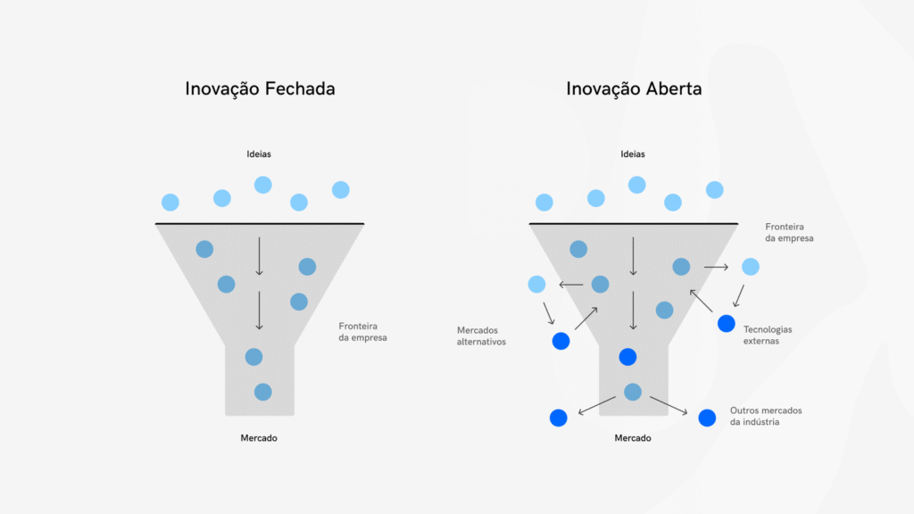 inovação fechada x inovação aberta